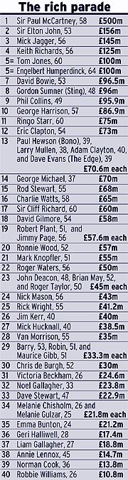 Top 50 Paid UK Entertainers